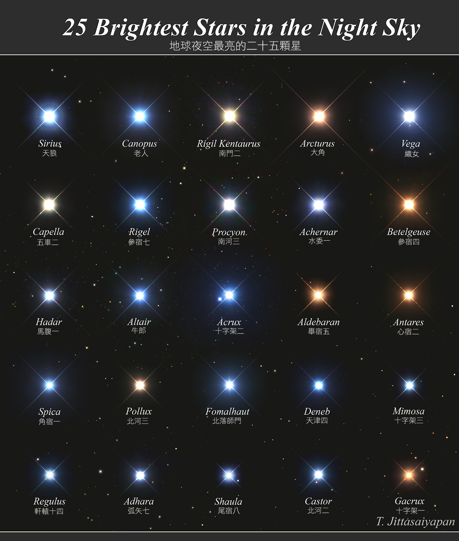  夜空最亮的二十五顆星 <br />影像提供與版權: Tragoolchitr Jittasaiyapan <br />說明: 你知道最明亮的一些恆星之芳名嗎？ 可能你曉得，縱然有些亮星的名字極為古老，其定名可回溯到信史肇始之初。 許多世界各地的文明，以不同的名字稱呼這些最明亮的恆星。 而且在文化和歷史傳承上，知道這些名稱有其重要性。 不過為了信息能交換無誤，國際天文聯盟（IAU）帶頭把恆星的名稱標準化。<br /> 